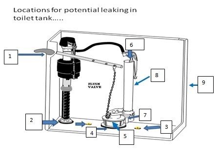 Kohler Toilet Leaking Into Bowl | MyCoffeepot.Org